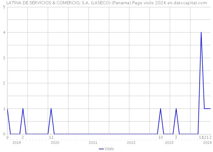 LATINA DE SERVICIOS & COMERCIO, S.A. (LASECO) (Panama) Page visits 2024 
