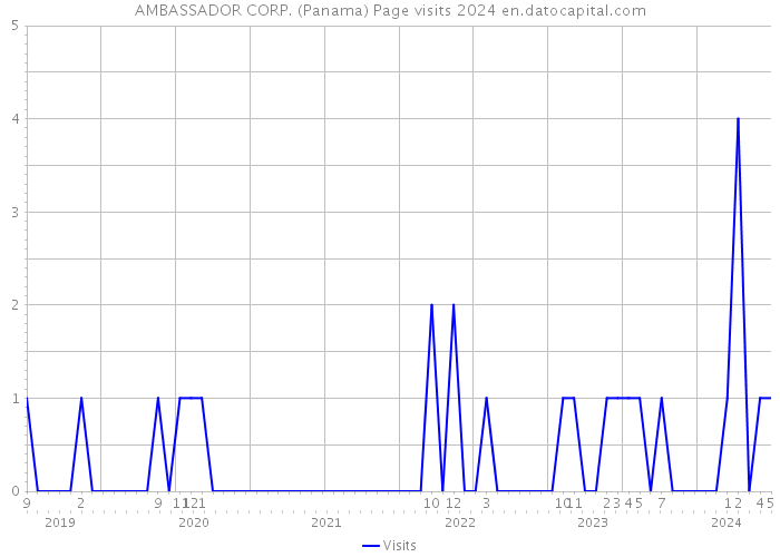 AMBASSADOR CORP. (Panama) Page visits 2024 