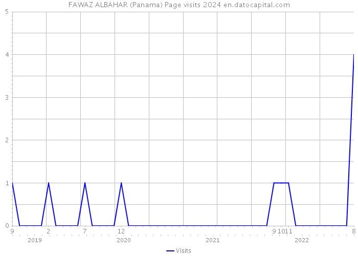 FAWAZ ALBAHAR (Panama) Page visits 2024 