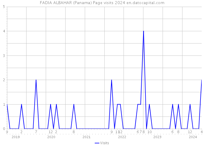 FADIA ALBAHAR (Panama) Page visits 2024 