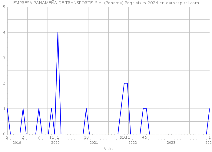 EMPRESA PANAMEÑA DE TRANSPORTE, S.A. (Panama) Page visits 2024 