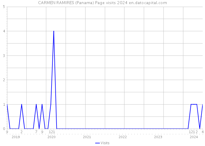 CARMEN RAMIRES (Panama) Page visits 2024 