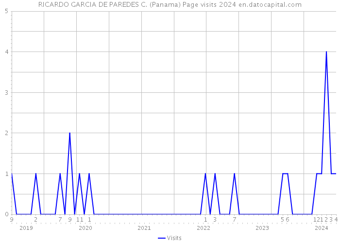 RICARDO GARCIA DE PAREDES C. (Panama) Page visits 2024 