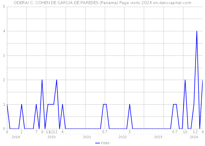 ODERAI C. COHEN DE GARCIA DE PAREDES (Panama) Page visits 2024 