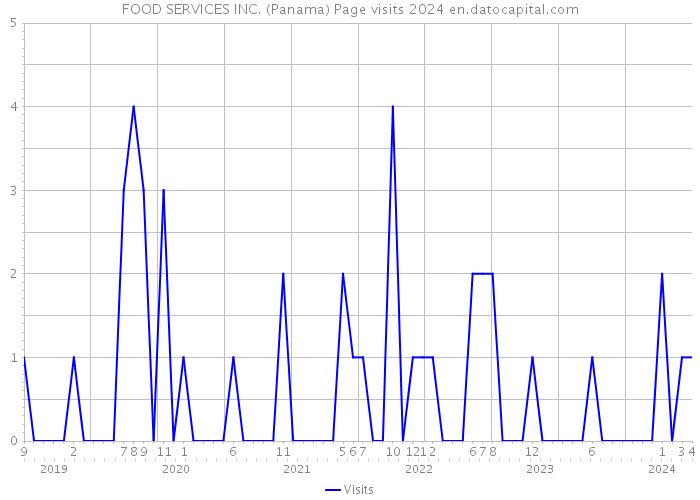 FOOD SERVICES INC. (Panama) Page visits 2024 
