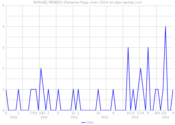 MANUEL PENEDO (Panama) Page visits 2024 