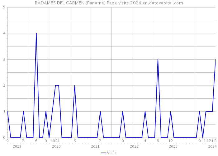 RADAMES DEL CARMEN (Panama) Page visits 2024 