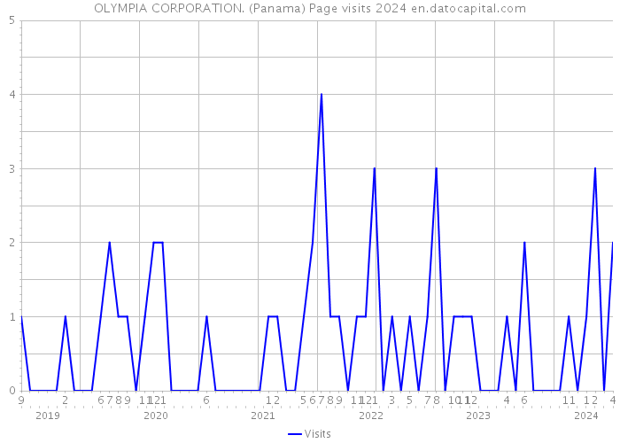 OLYMPIA CORPORATION. (Panama) Page visits 2024 