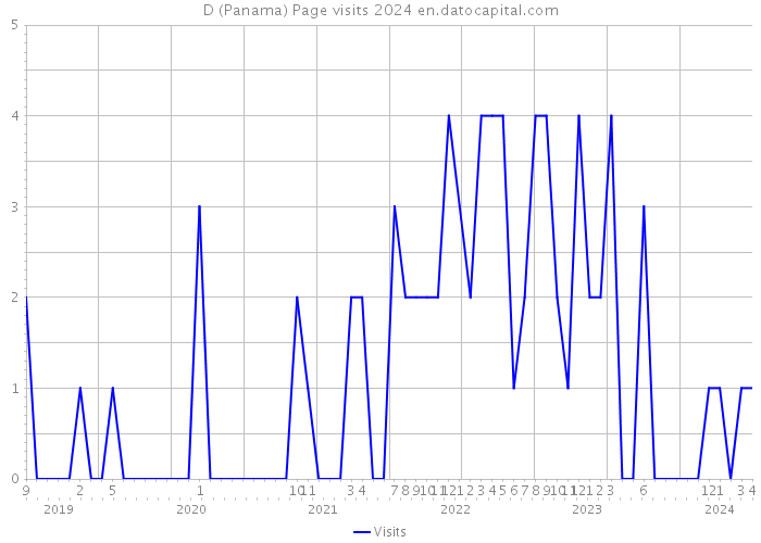 D (Panama) Page visits 2024 