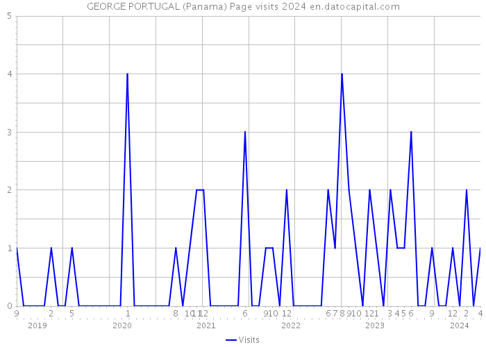 GEORGE PORTUGAL (Panama) Page visits 2024 