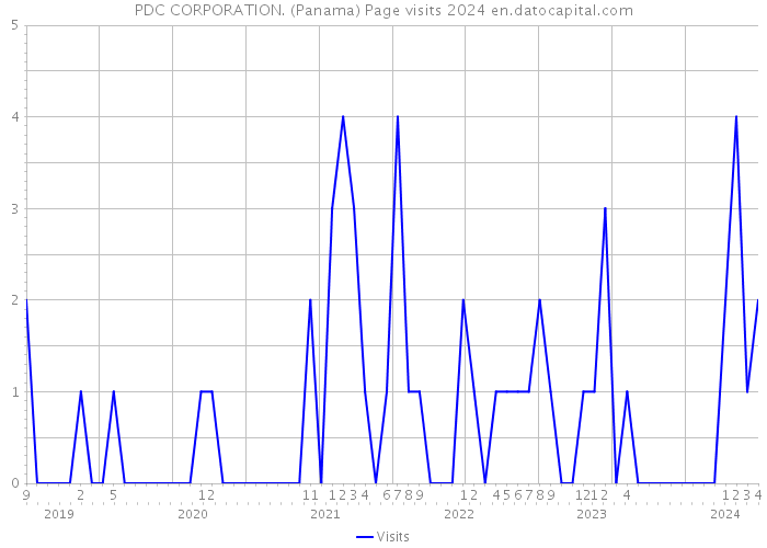 PDC CORPORATION. (Panama) Page visits 2024 