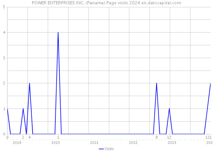 POWER ENTERPRISES INC. (Panama) Page visits 2024 