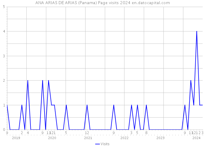 ANA ARIAS DE ARIAS (Panama) Page visits 2024 