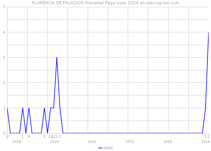 FLORENCIA DE PALACIOS (Panama) Page visits 2024 