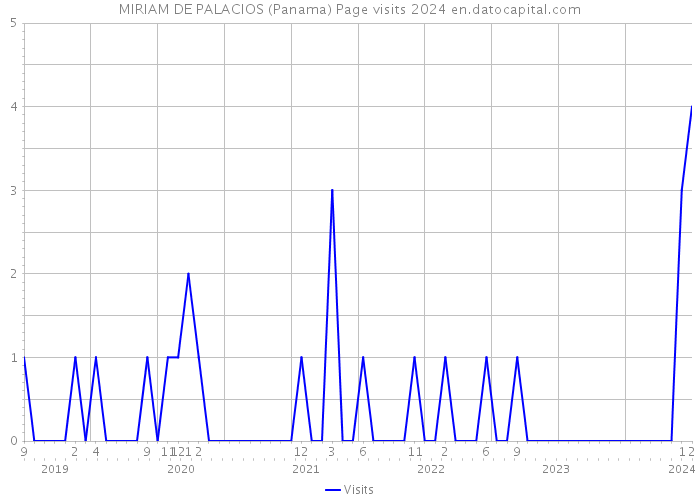 MIRIAM DE PALACIOS (Panama) Page visits 2024 