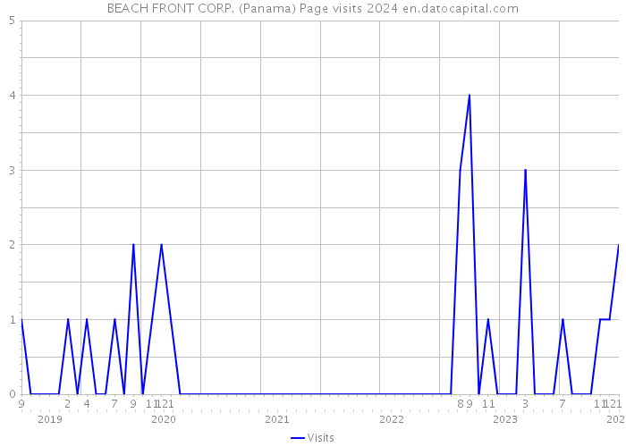 BEACH FRONT CORP. (Panama) Page visits 2024 