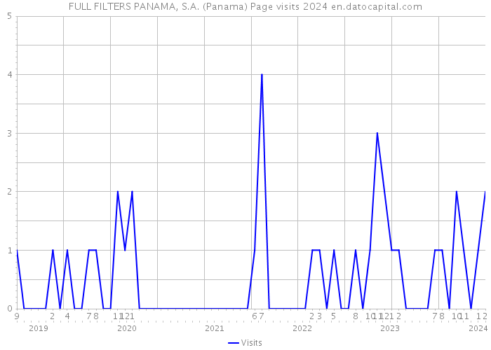 FULL FILTERS PANAMA, S.A. (Panama) Page visits 2024 