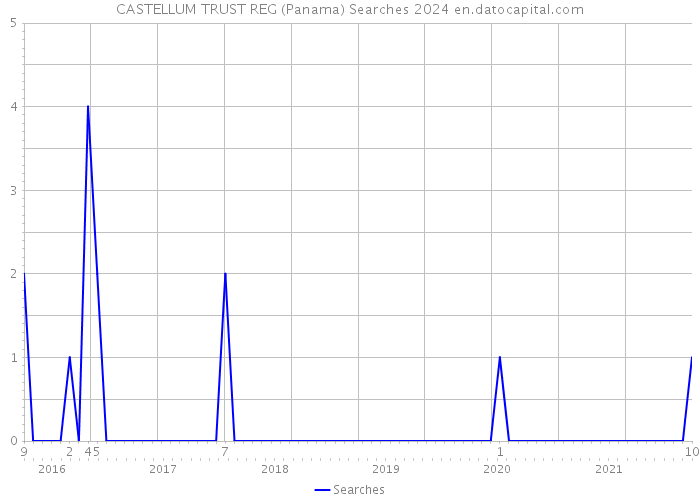 CASTELLUM TRUST REG (Panama) Searches 2024 
