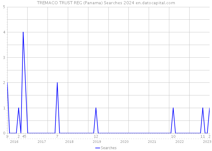 TREMACO TRUST REG (Panama) Searches 2024 