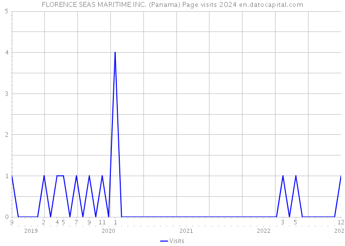 FLORENCE SEAS MARITIME INC. (Panama) Page visits 2024 