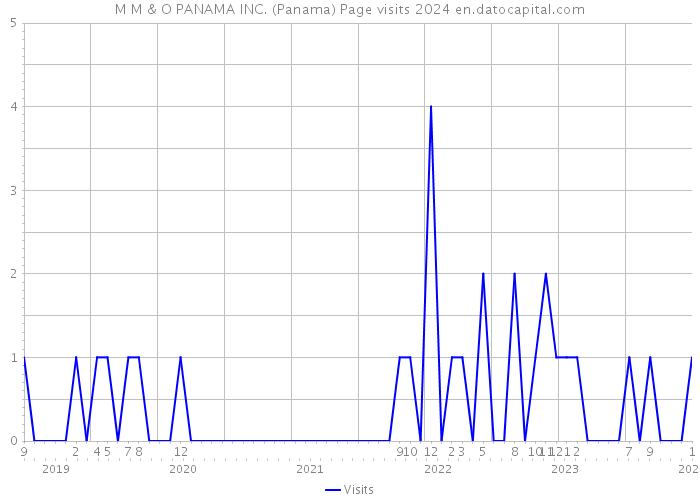 M M & O PANAMA INC. (Panama) Page visits 2024 