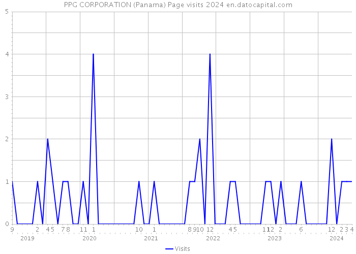 PPG CORPORATION (Panama) Page visits 2024 