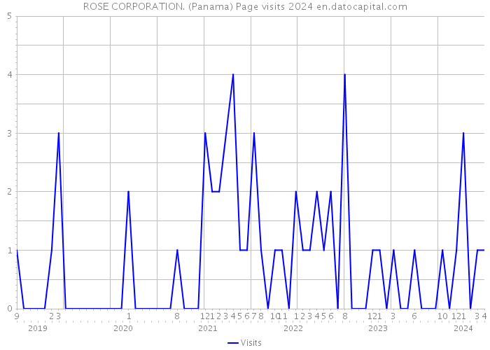 ROSE CORPORATION. (Panama) Page visits 2024 