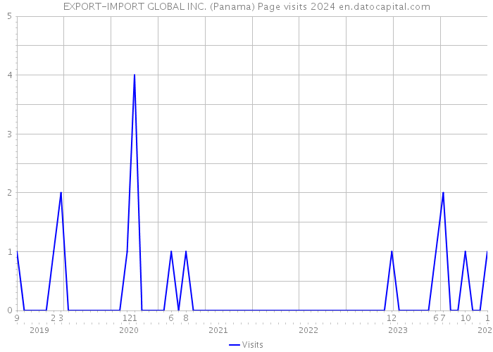 EXPORT-IMPORT GLOBAL INC. (Panama) Page visits 2024 
