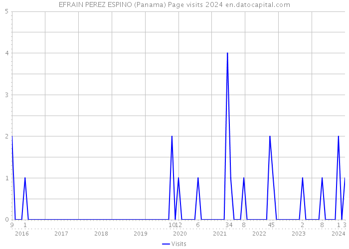 EFRAIN PEREZ ESPINO (Panama) Page visits 2024 