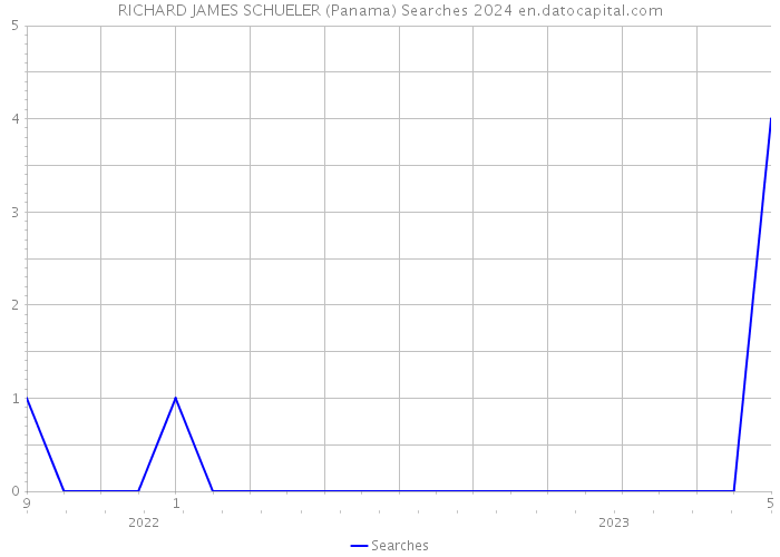 RICHARD JAMES SCHUELER (Panama) Searches 2024 