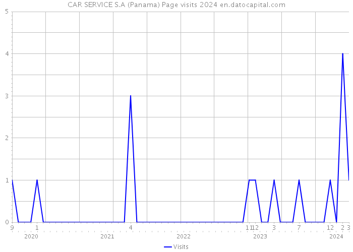 CAR SERVICE S.A (Panama) Page visits 2024 