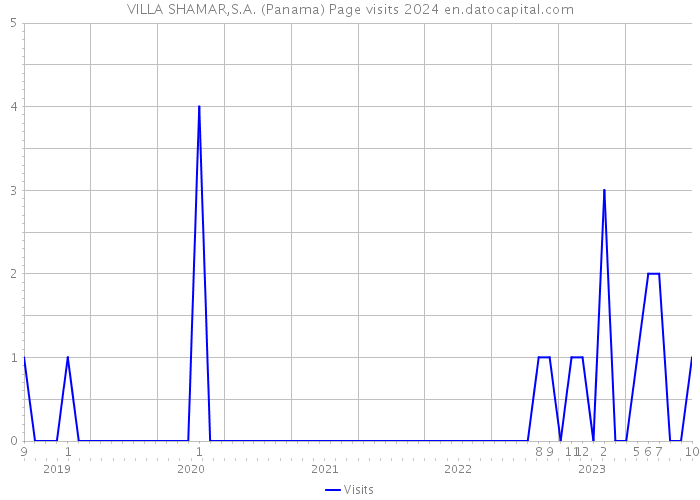 VILLA SHAMAR,S.A. (Panama) Page visits 2024 