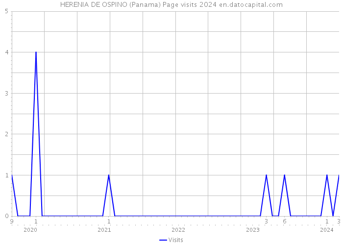 HERENIA DE OSPINO (Panama) Page visits 2024 