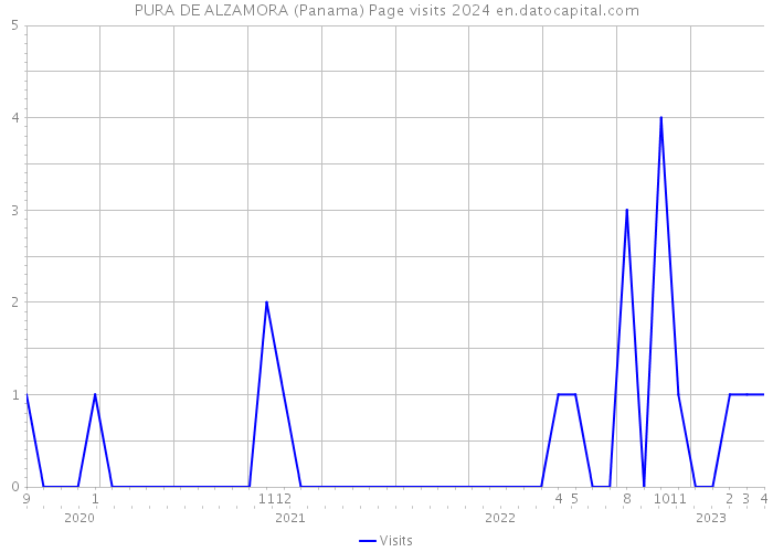 PURA DE ALZAMORA (Panama) Page visits 2024 