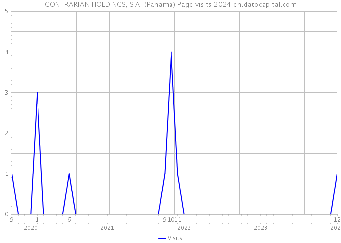 CONTRARIAN HOLDINGS, S.A. (Panama) Page visits 2024 