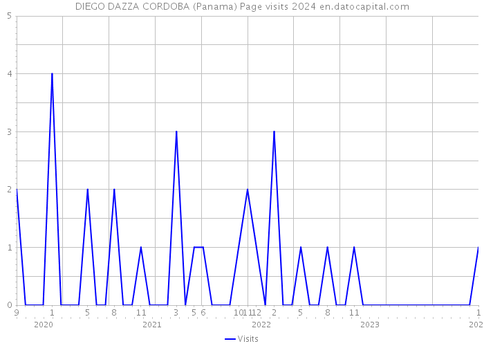 DIEGO DAZZA CORDOBA (Panama) Page visits 2024 