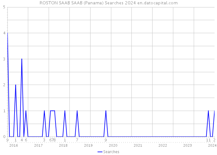 ROSTON SAAB SAAB (Panama) Searches 2024 