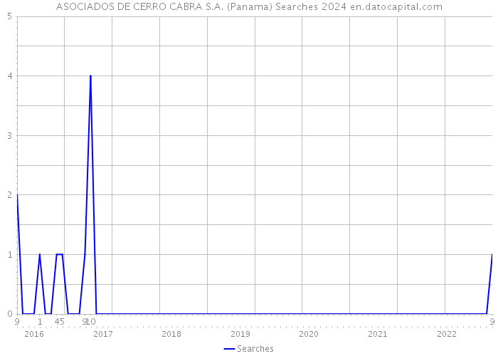 ASOCIADOS DE CERRO CABRA S.A. (Panama) Searches 2024 