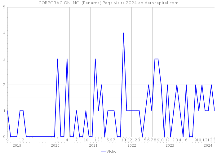 CORPORACION INC. (Panama) Page visits 2024 