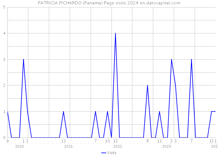 PATRICIA PICHARDO (Panama) Page visits 2024 