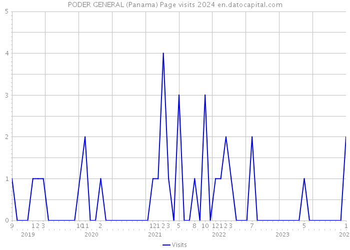 PODER GENERAL (Panama) Page visits 2024 