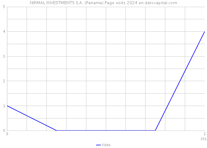 NIRMAL INVESTMENTS S.A. (Panama) Page visits 2024 