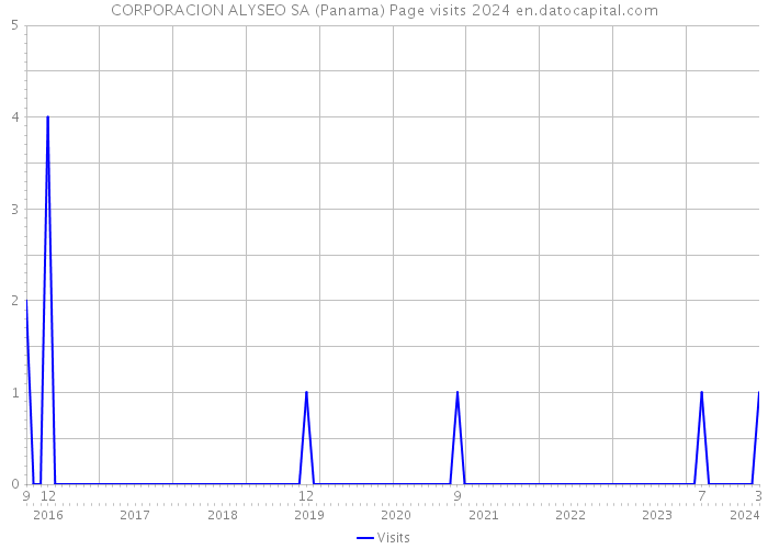 CORPORACION ALYSEO SA (Panama) Page visits 2024 
