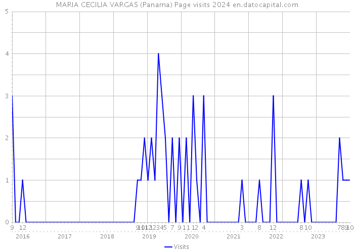 MARIA CECILIA VARGAS (Panama) Page visits 2024 