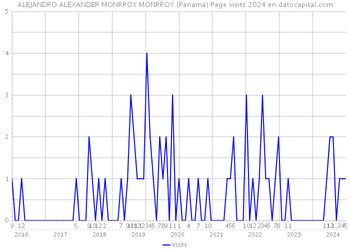 ALEJANDRO ALEXANDER MONRROY MONRROY (Panama) Page visits 2024 