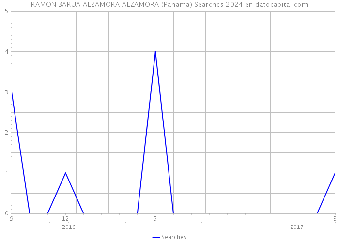 RAMON BARUA ALZAMORA ALZAMORA (Panama) Searches 2024 