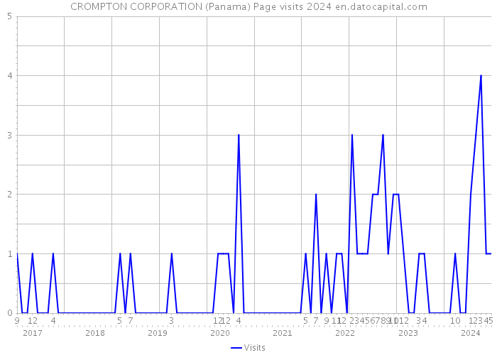 CROMPTON CORPORATION (Panama) Page visits 2024 