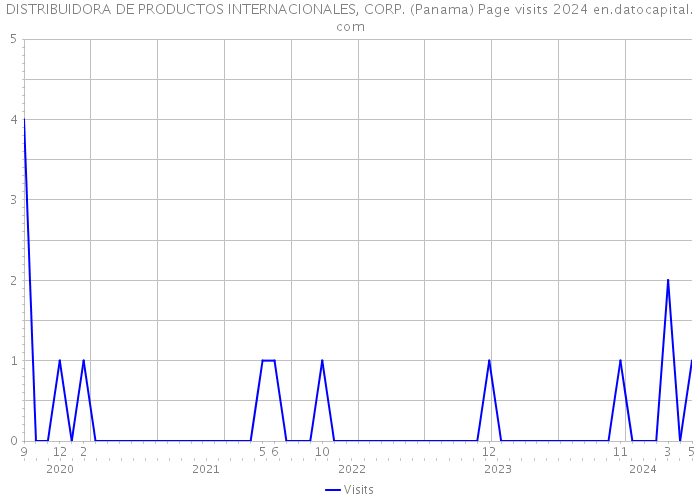 DISTRIBUIDORA DE PRODUCTOS INTERNACIONALES, CORP. (Panama) Page visits 2024 