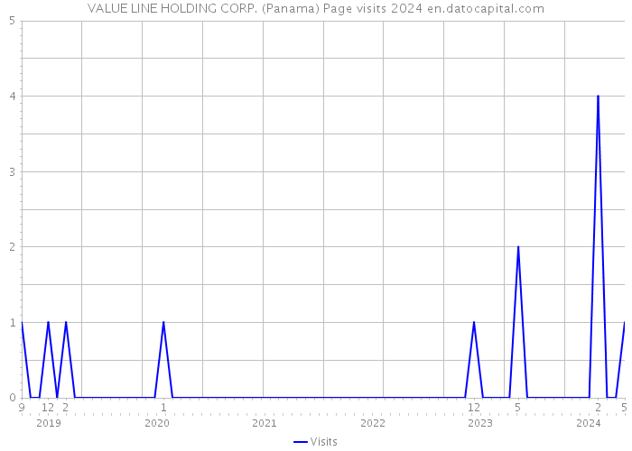 VALUE LINE HOLDING CORP. (Panama) Page visits 2024 