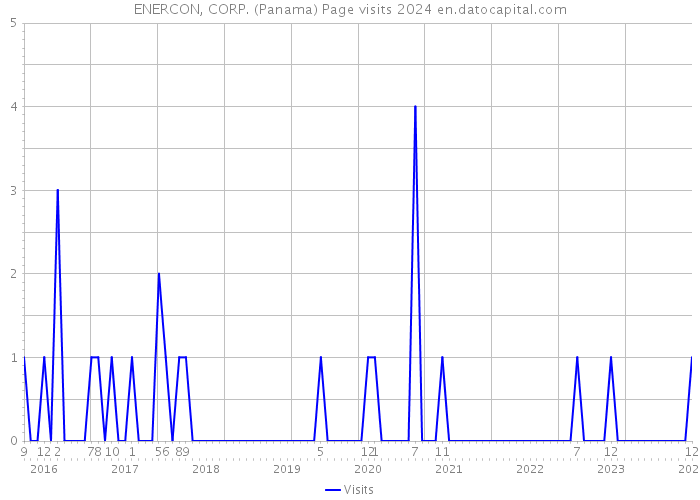 ENERCON, CORP. (Panama) Page visits 2024 